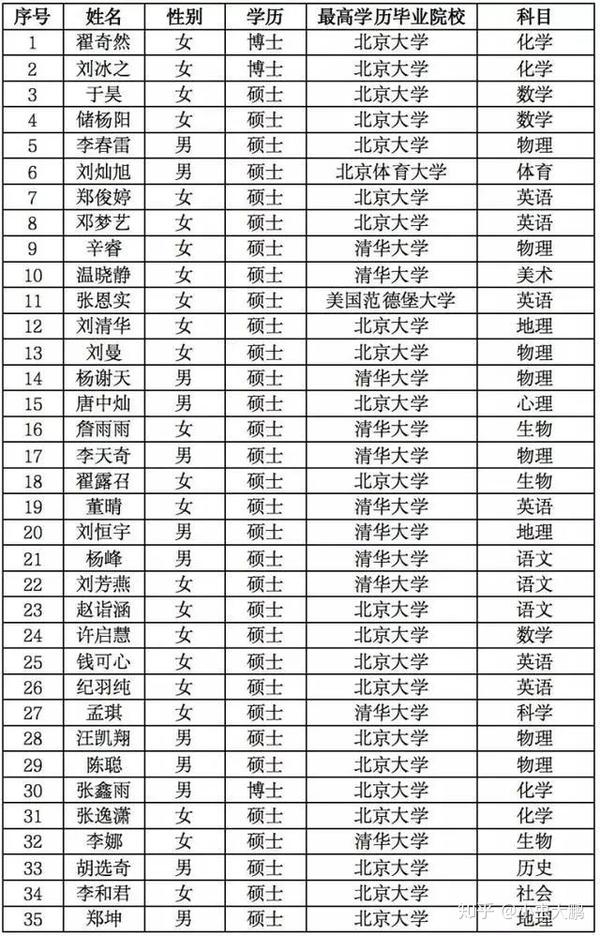 这些中学招聘教师基本条件要求硕士 博士 是浪费人才吗 知乎