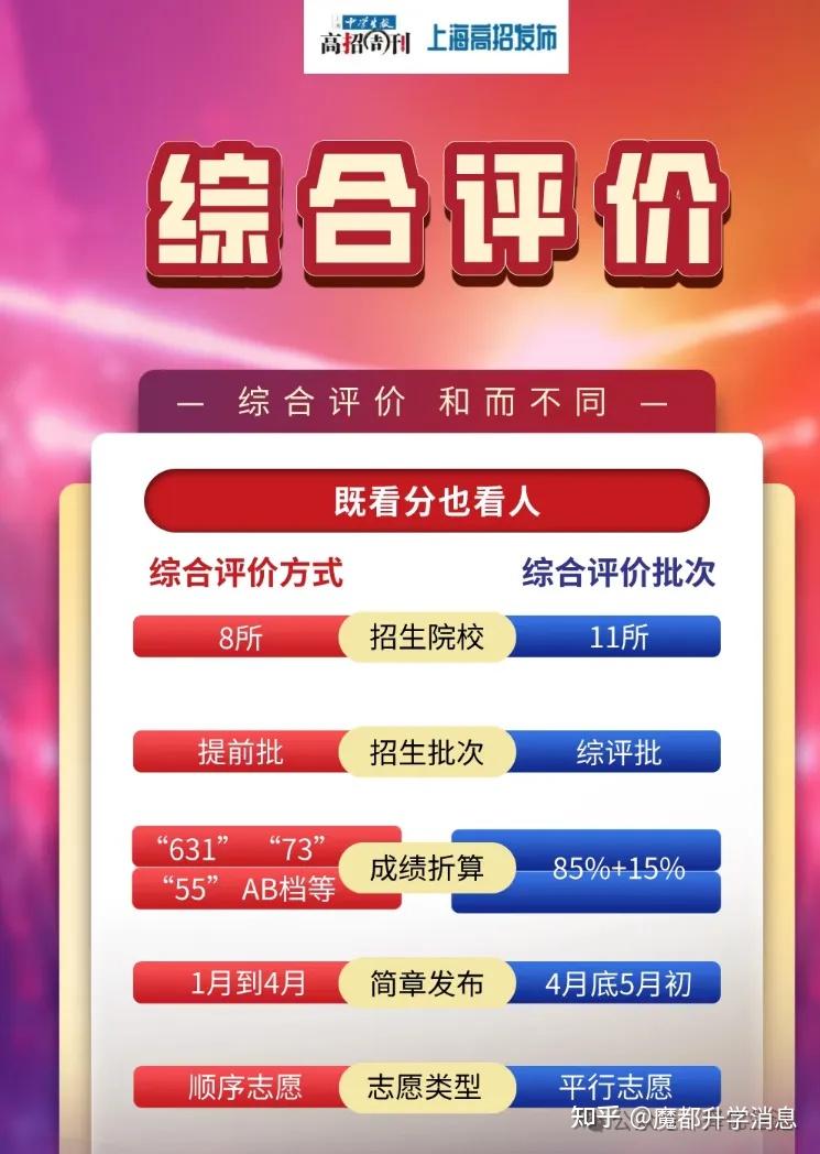 26综评 | 都是“综评”，区别在哪？——上海“综合评价批次”与“综合评价方式”深度分析 - 知乎