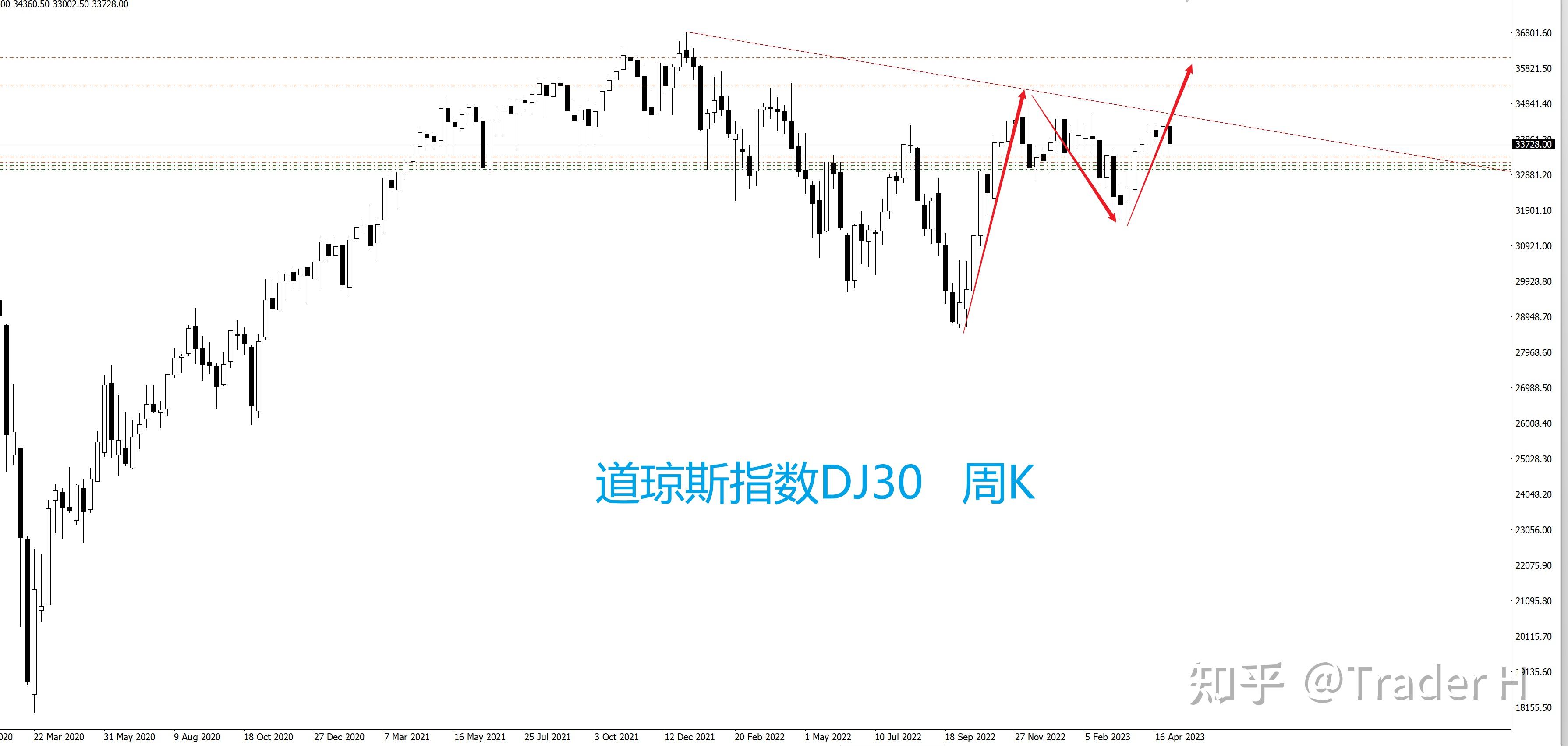 美股指数道琼斯DJ30&标普指数S&P走势分析 20230507 - 知乎