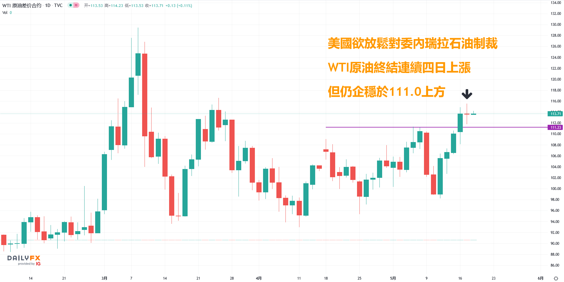 Wti原油走势：美国欲放松对委内瑞拉石油制裁，鲍威尔强调全力控制通胀，油价终结四连涨 知乎