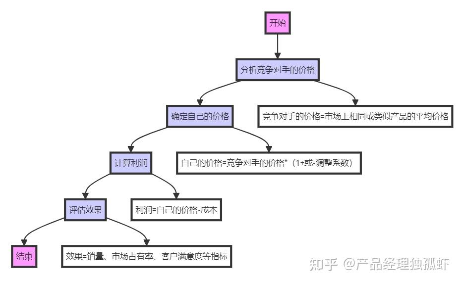 如何用五种定价策略打造你的电商产品 - 知乎