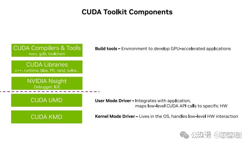 英伟达官宣：CUDA将全面支持RISC-V架构！ - 知乎