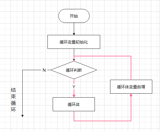 双重for循环流程图图片