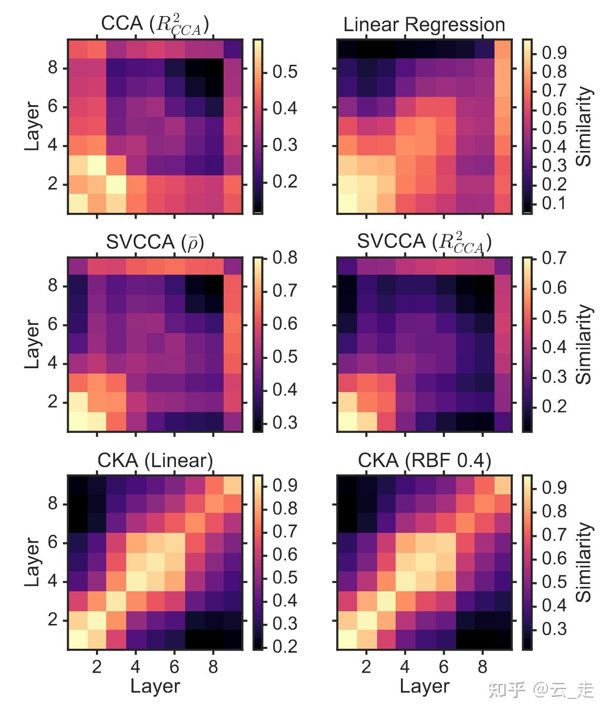 【论文笔记】CKA：Similarity of Neural Network Representations Revisited - 知乎