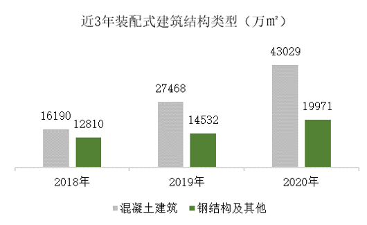 2018年至2020年我國新開工裝配式建築中,重點推進區域面積佔比持續