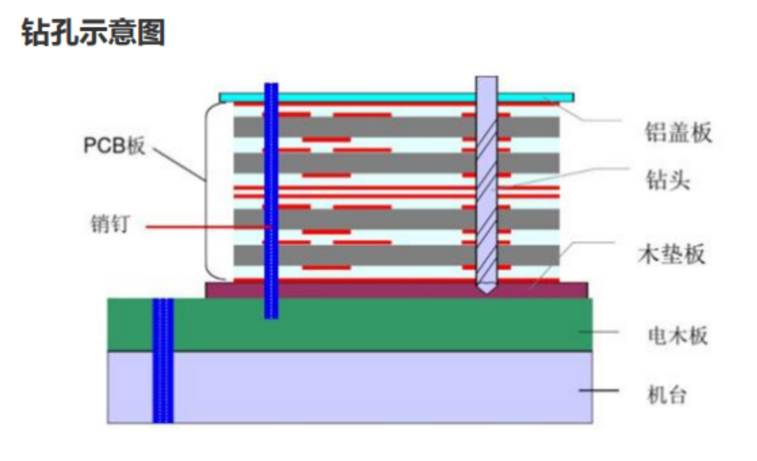 呕心沥血之作!PCB设计需要知道的钻孔工艺 - 知乎