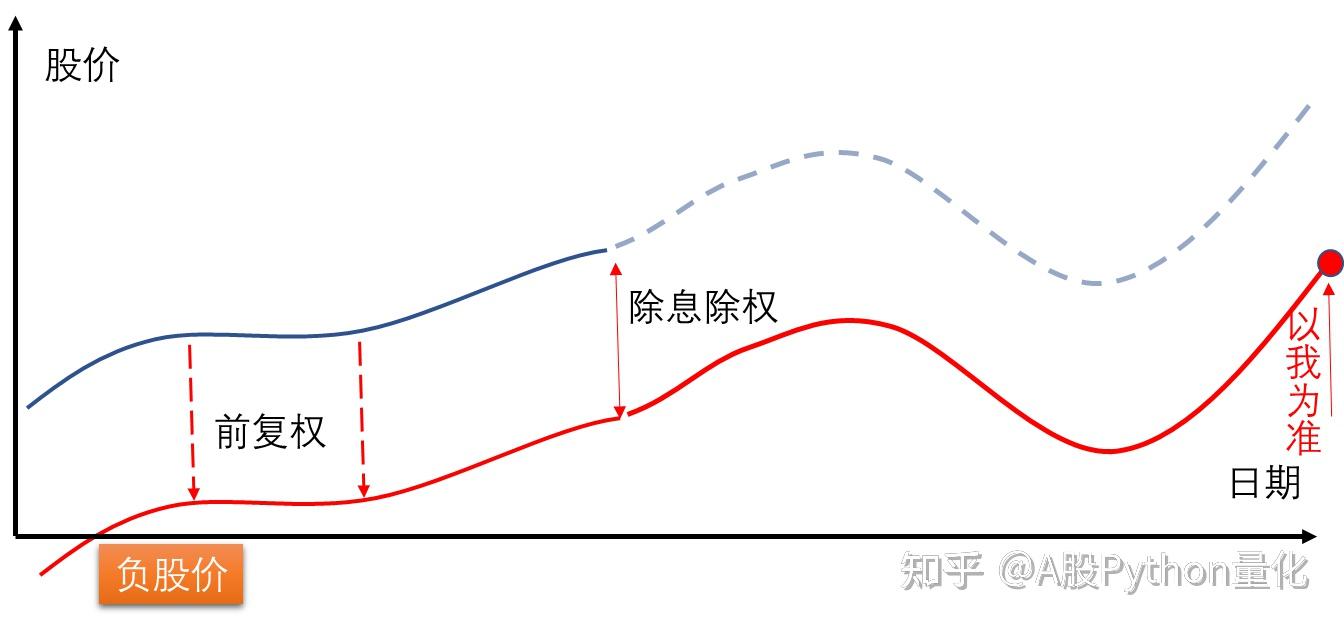 量化交易的復權處理