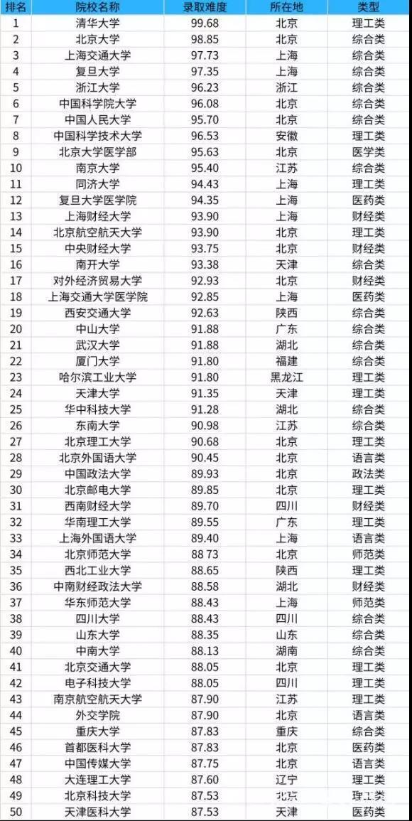 大学考试排名_世界排名前100的大学(3)