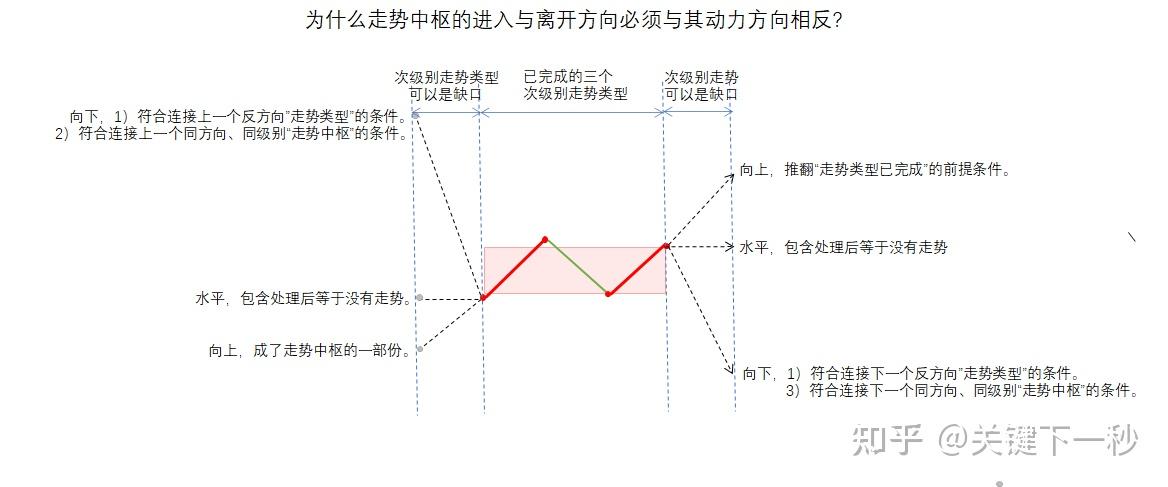 我们详解一下"走势中枢"的概念.