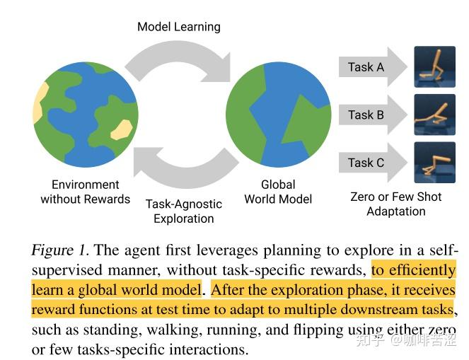 MBRL-Planning to Explore via Self-Supervised World Models - 知乎