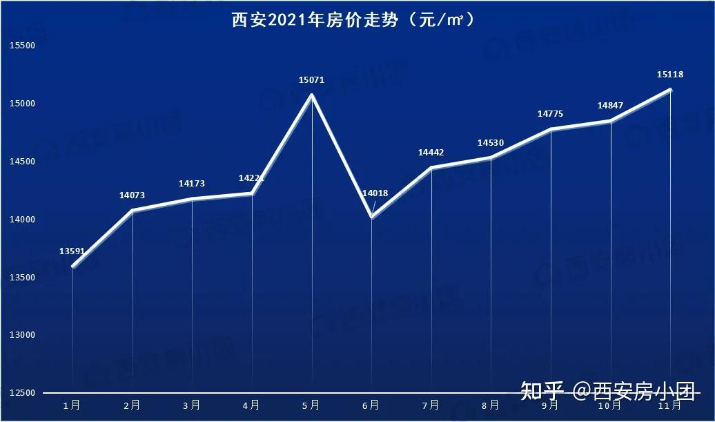 傻眼西安樓市11月各區房價出爐這個區域竟慘跌2554