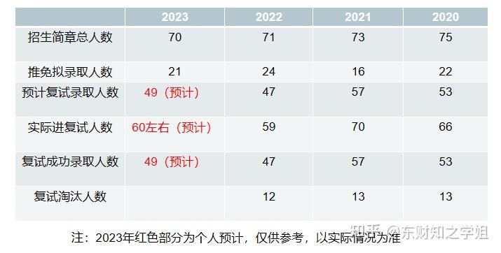 2023東北財經大學815會計學複試經驗分享 - 知乎