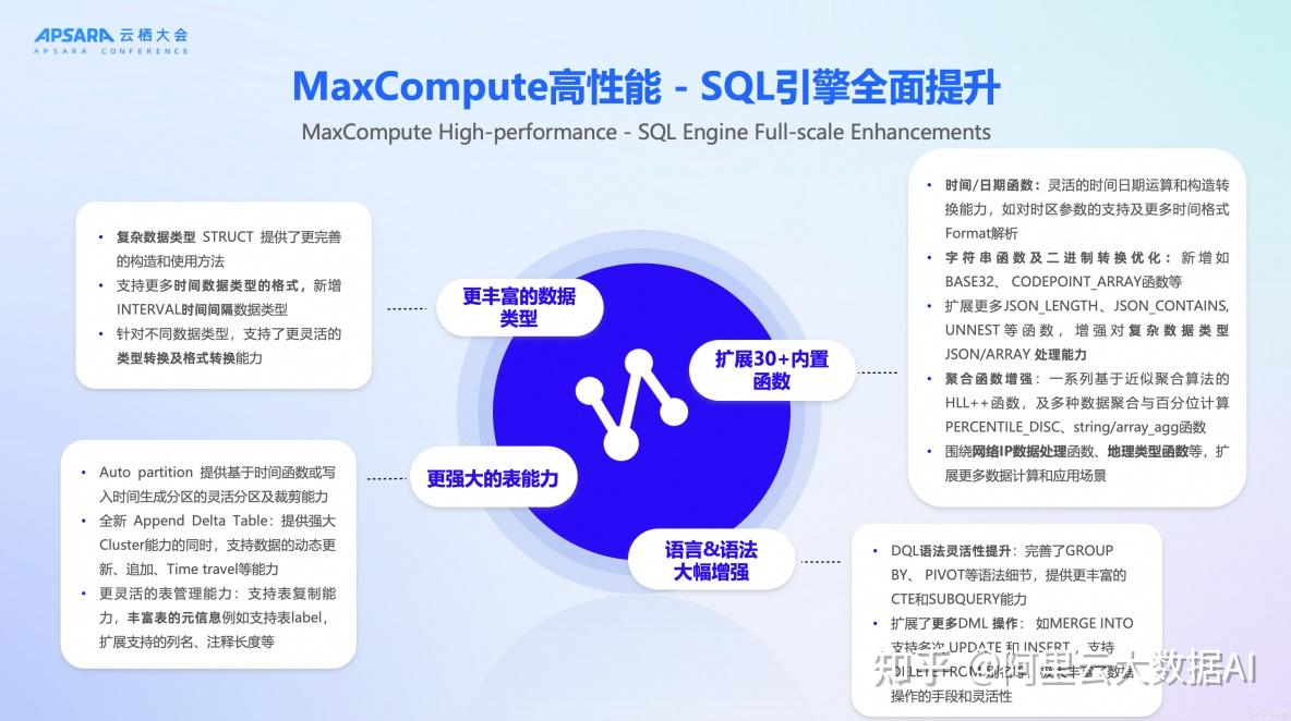 云栖实录｜MaxCompute全新升级：AI时代的原生数据仓库 - 知乎
