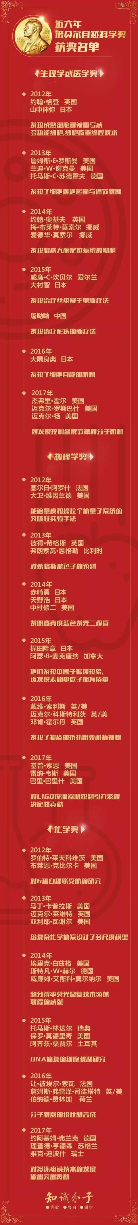 一年一度的诺贝尔科学奖报道就要结束了 小编在此送诸君一个名单 让