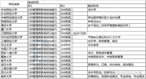 考研會計專碩or會計學碩帶你瞭解二者的不同之處