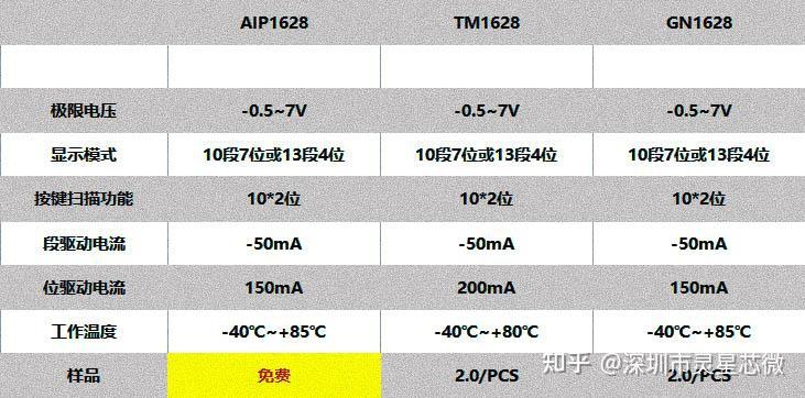 P1628 Module 数码屏驱动芯片TM1628/GN1628/AIP1628最新中文资料 - 知乎