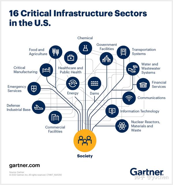 Gartner关于保护关键基础设施信息物理系统计划的三个预测 知乎