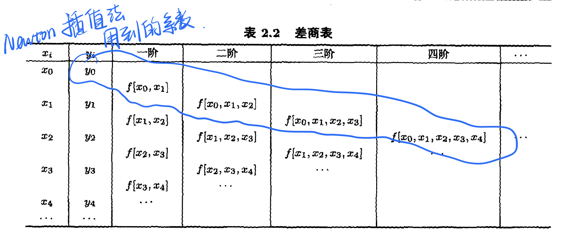 计算方法2插值法附python程序