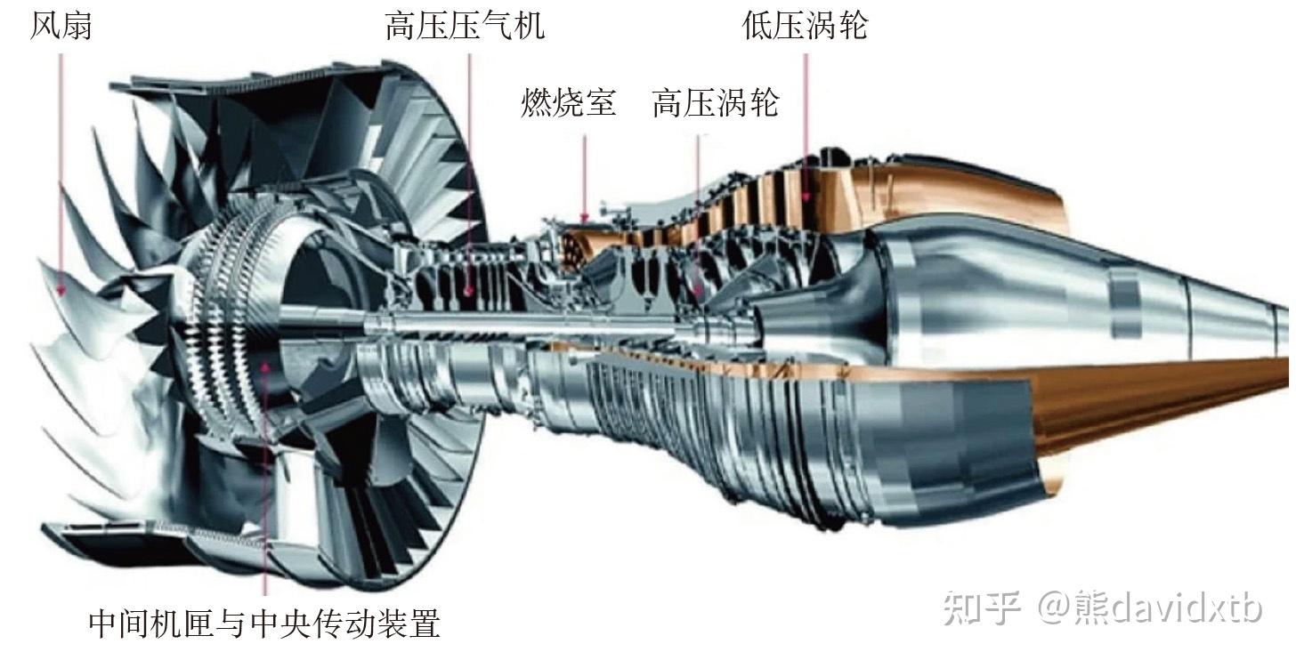 发动机起飞推力约为1372kn,增压比为41:1,风扇直径为19m,涵道比为8