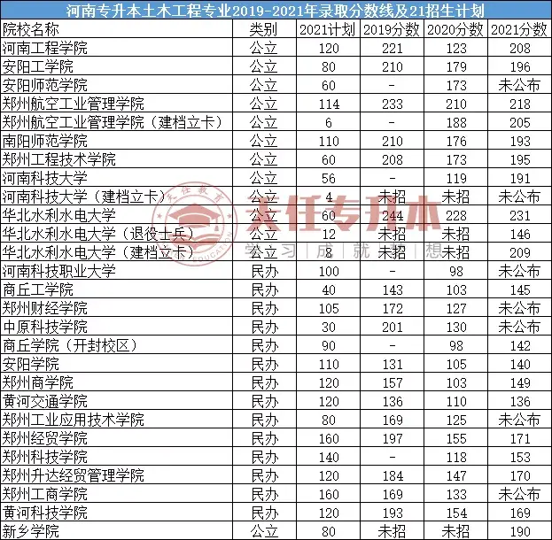 河南專升本土木工程專業20192021招生院校及分數線