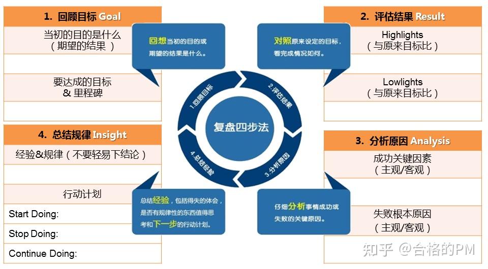 一文全部搞定项目复盘pmo和项目经理如何进行卓有成效的项目复盘