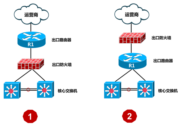 路由器与防火墙 谁应该部署在最外面?