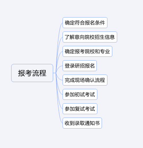 2024年非全日制研究生报考条件及流程 - 知乎