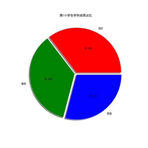 基于python的图表绘图系统matplotlib 饼图 你真了解吗 知乎