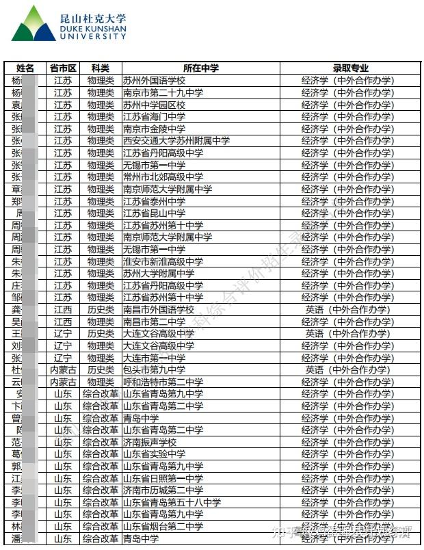 昆山杜克大学2025综合评价招生录取名单公示 - 知乎