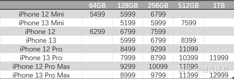 iphone13价格官网报价(iphone13价格官网报价表)