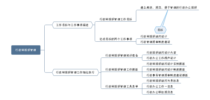 思維導圖帶你全面瞭解行政部組織管理