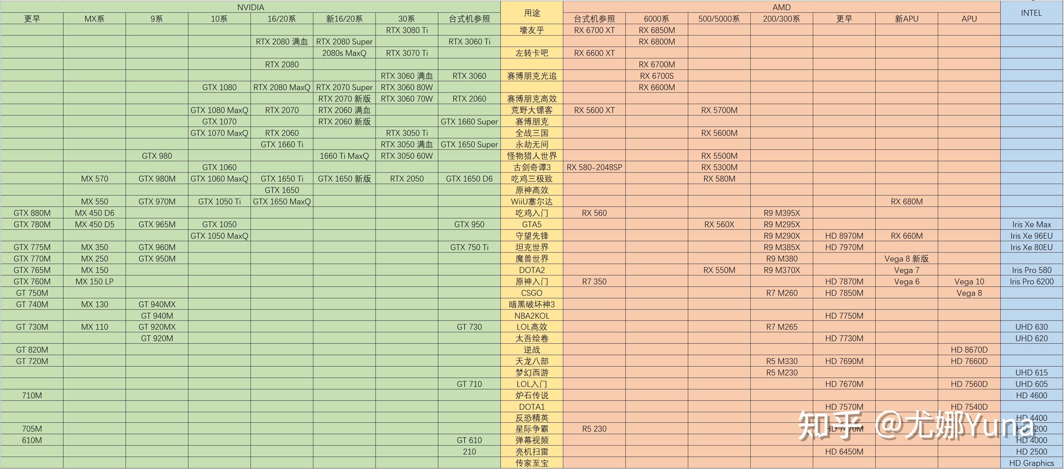 筆記本顯卡天梯圖