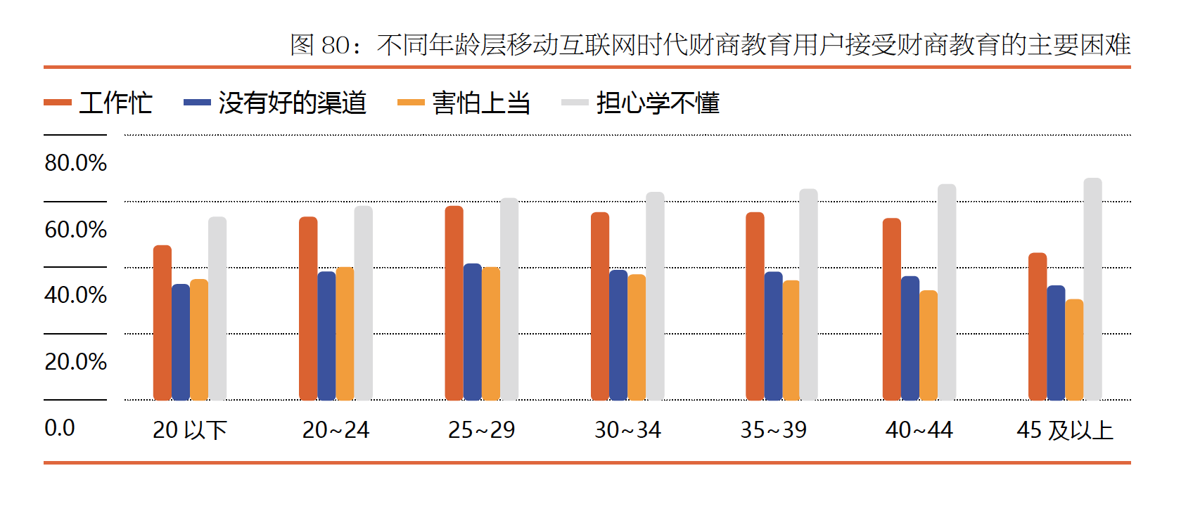 年轻人的投资学习痛点有哪些?