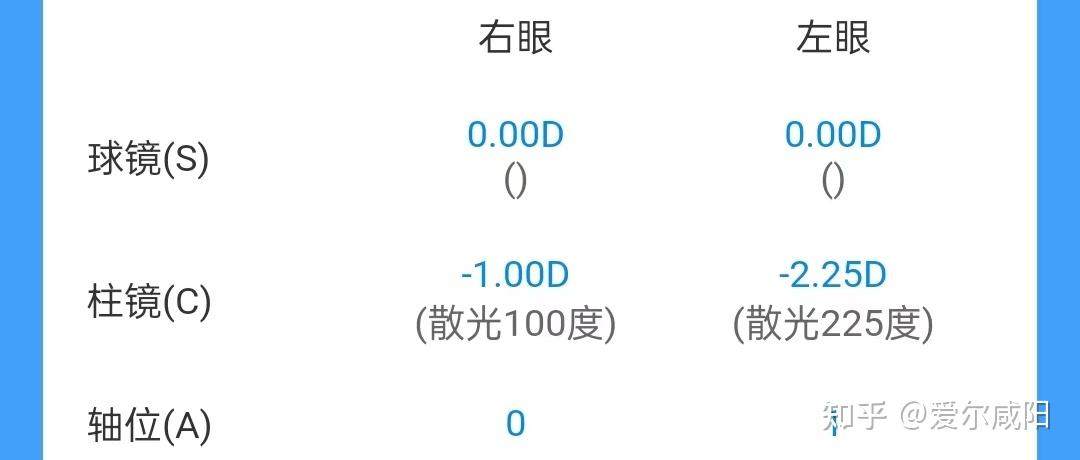 柱镜即散光的度数,表达为"-",轴位则是散光的方向.