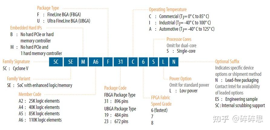 Intel/Altera 系列FPGA简介 Intel/Altera 系列FPGA简介