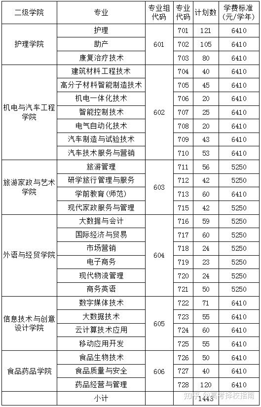 2023年學考招生計劃深圳信息職業技術學院2022年學考專業分數線(以