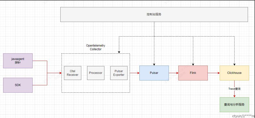 APM-Trace全链路追踪管理 - 知乎
