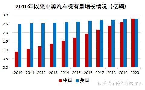 中国公安部,美国交通部按公安部最新统计数据,2020年底中国汽车保有量