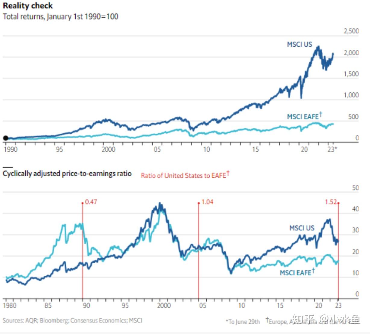 2023年下半年的美国股市，反弹能持续下去吗？ - 知乎