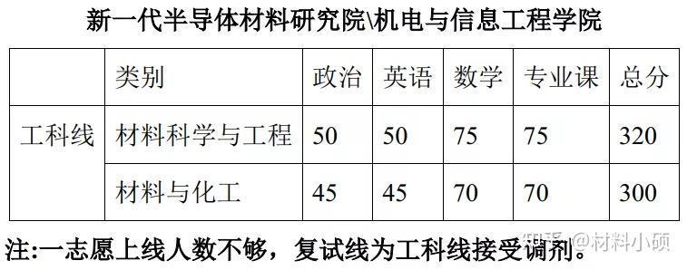 1 2021年招生目錄039材料科學與工程學院各專業招生人數為一志願招考