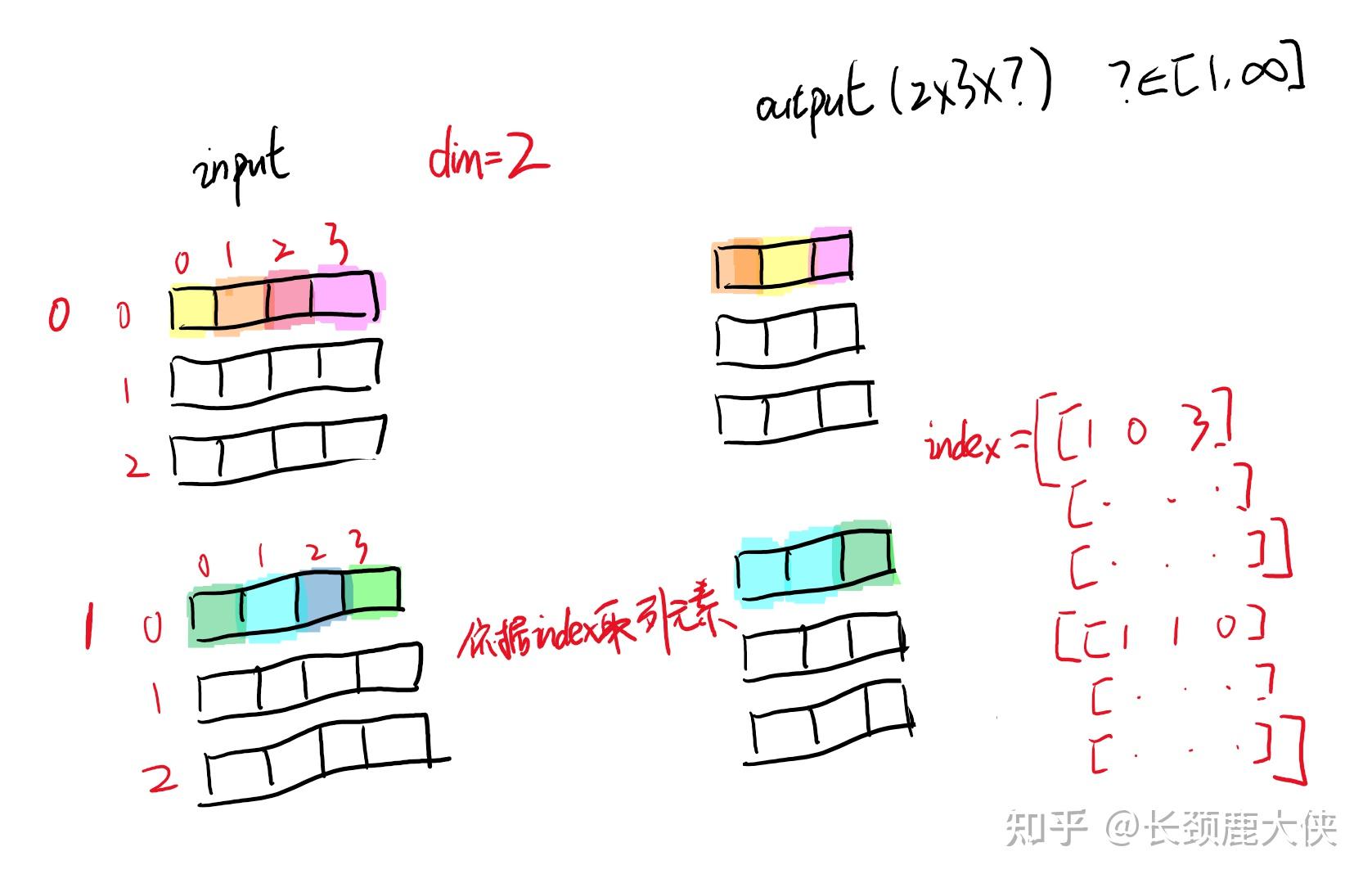 torch.gather 取tensor一部分值 深入理解 知乎