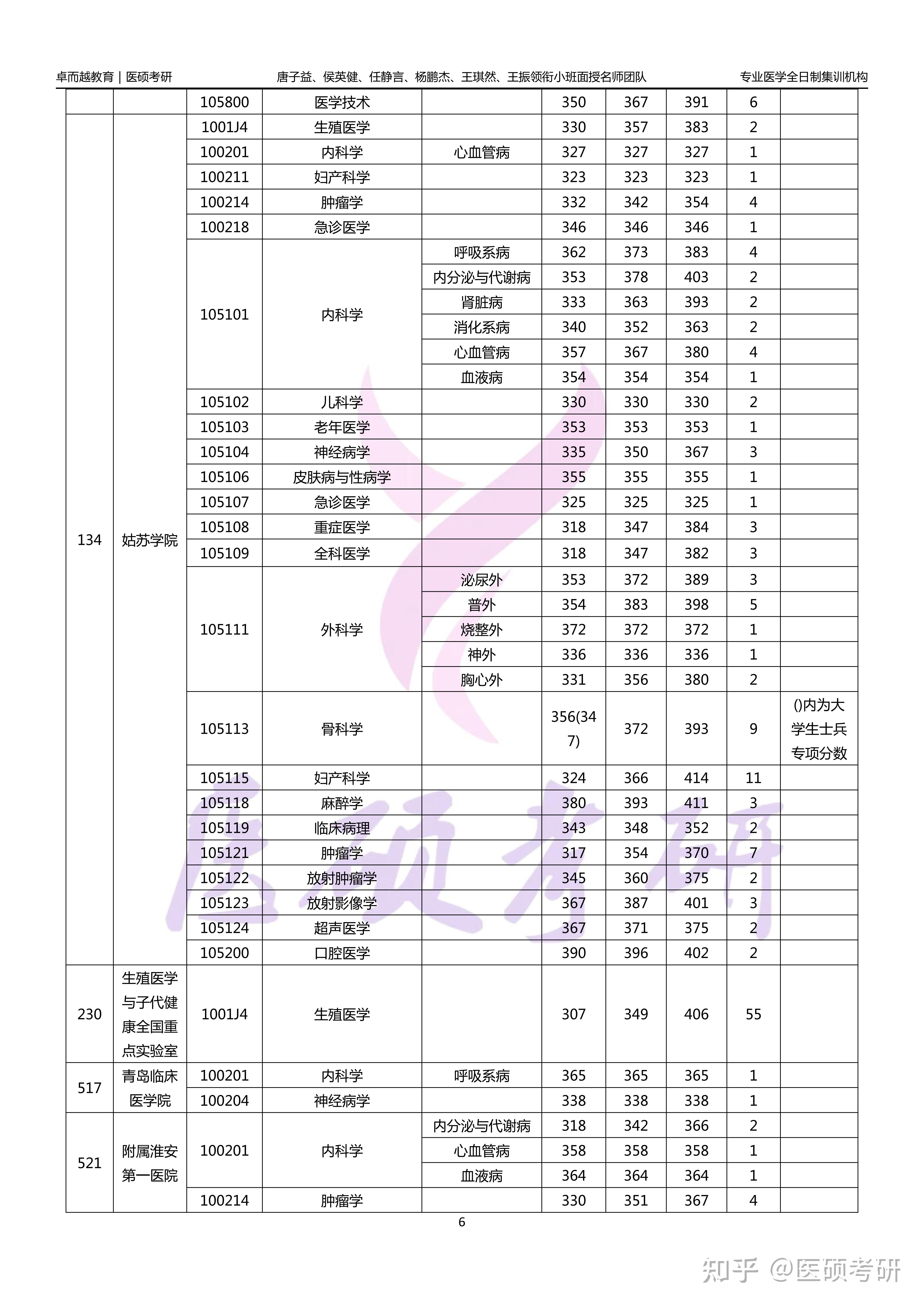 2024南京医科大学硕士研究生录取分数人数