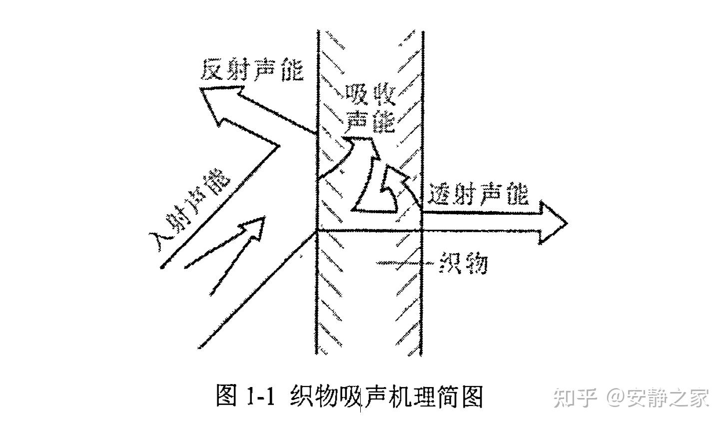 隔音窗帘的机理材料性能关系分析