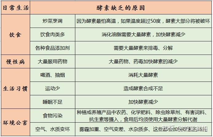 酵素如此重要,但人为什么会缺酵素?
