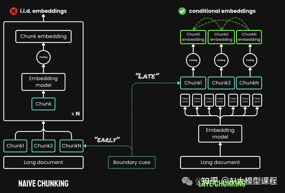 RAG其实并没有你想的那么简单，Late Chunking vs Contextual Retrieval解决上下文难题 - 知乎