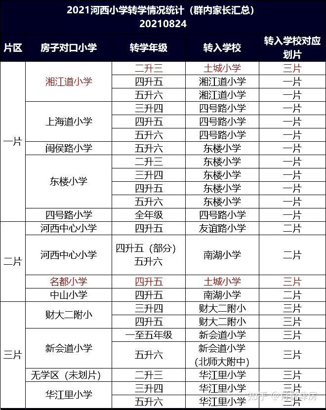 河西區小學轉學工作結束結果理想轉學家長可以繼續買入一片