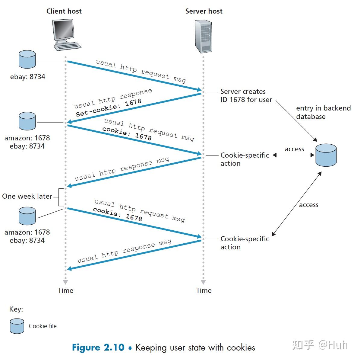 layer protocol definesthe types of messages exchanged, for