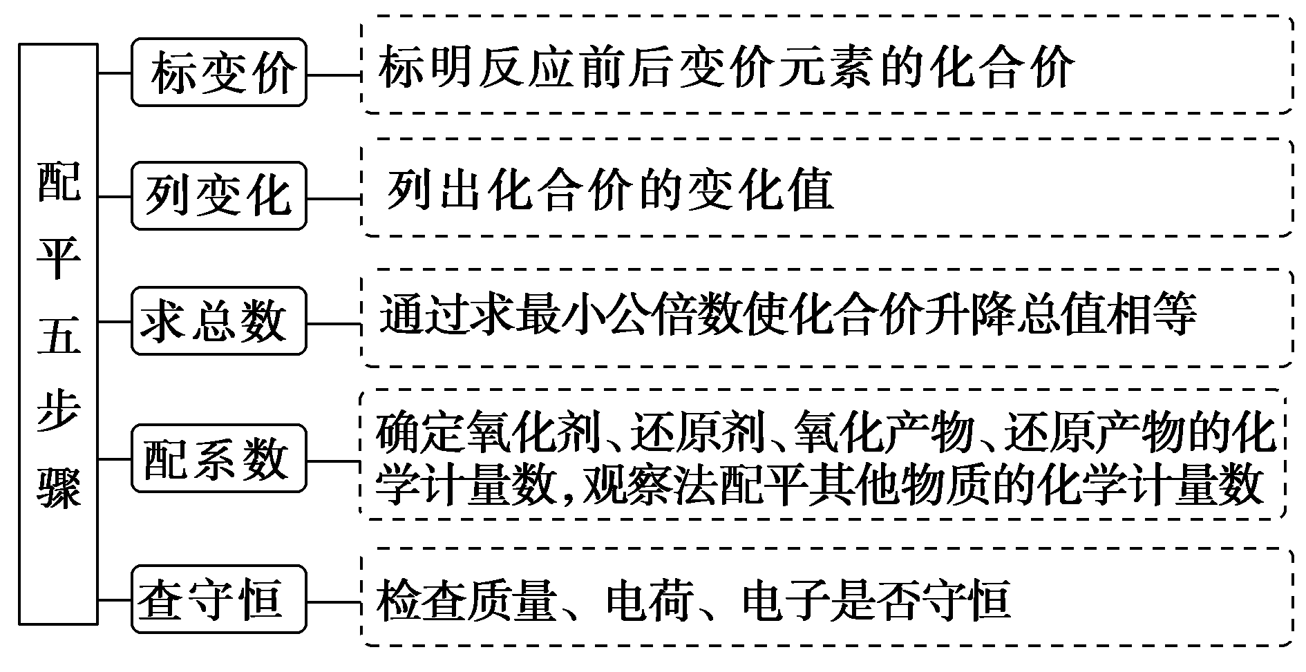 氧化還原反應方程式配平步驟4.吸熱反應與放熱反應的判斷5.