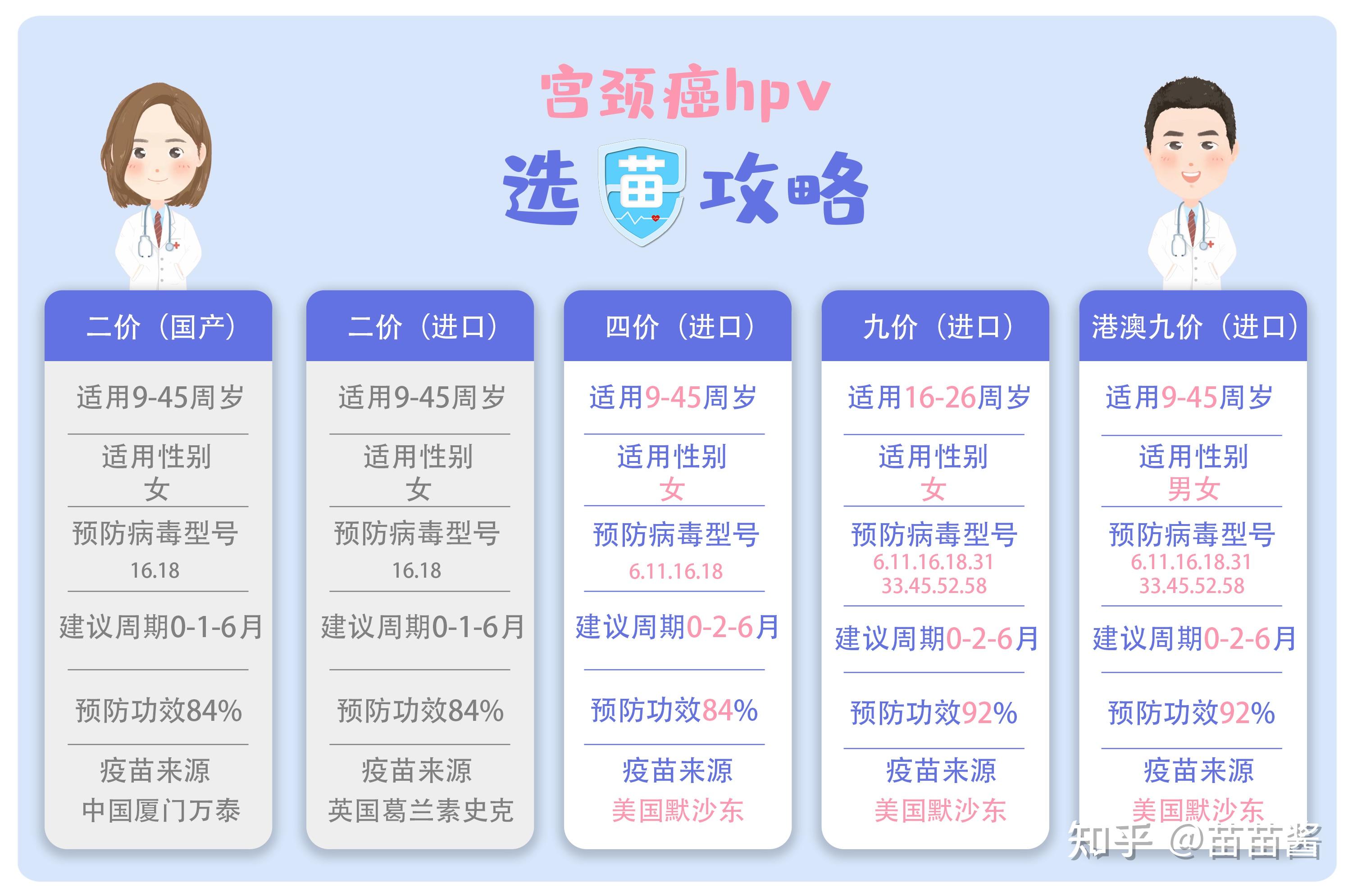 小孩13週歲是現在馬上打二價hpv疫苗好還是等到16週歲打九價好呢