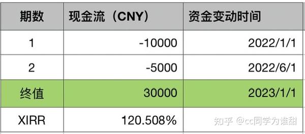 总收益率换算成年化收益率 总收益率计算公式 七日年化收益率公式